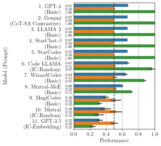 Plot showing best-case model performance ordered by F1