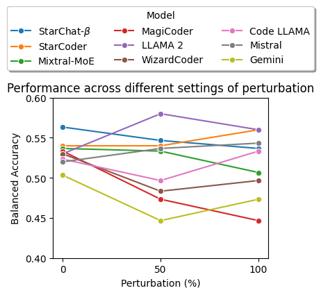 Plot showing Balanced Accuracy over varing amounts of perturbation