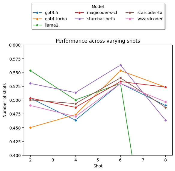 Plot showing Balanced Accuracy over varying numbers of in-context examples (shots)